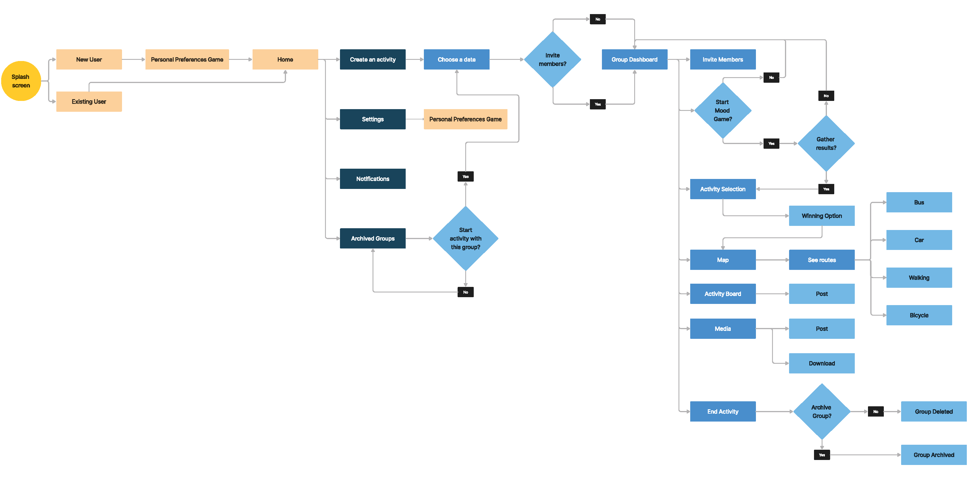 User Flow